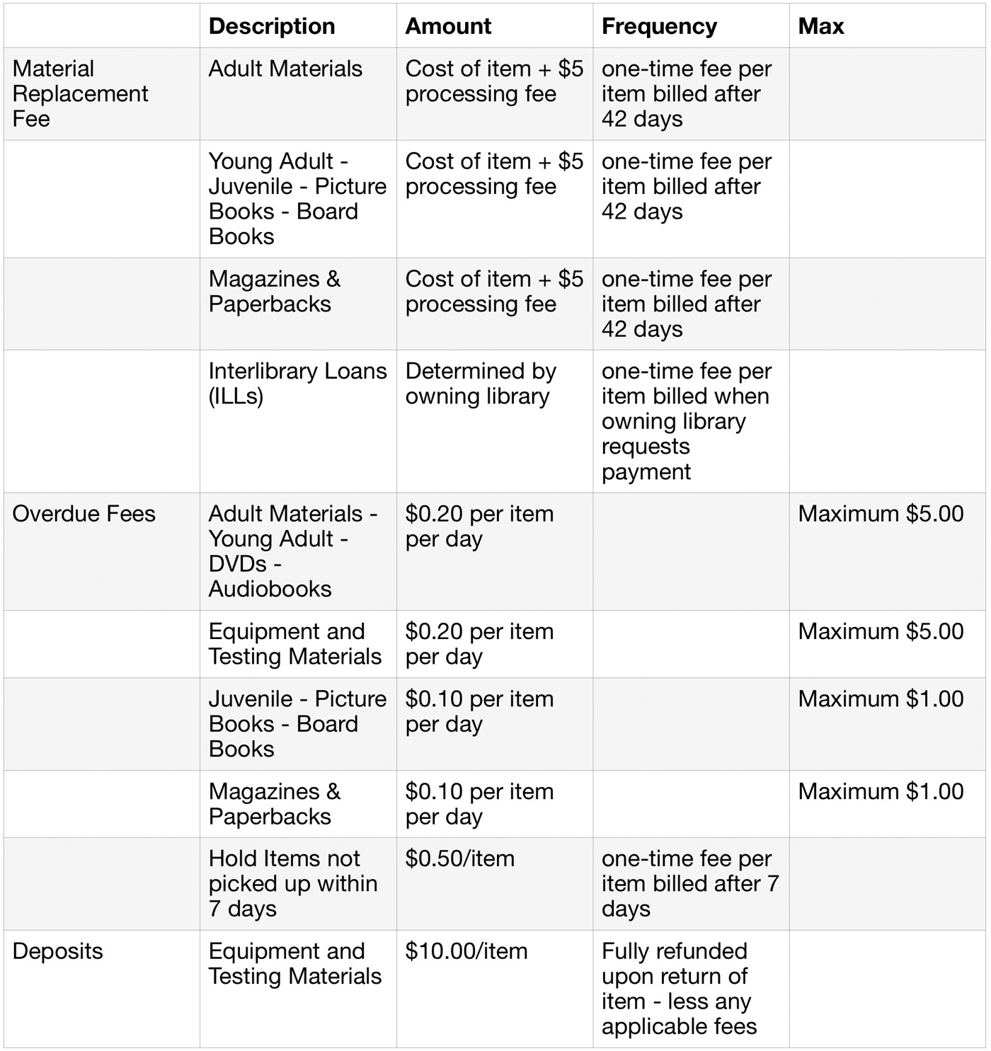 
Description
Amount
Frequency
Max

Material
Replacement
Fee
Adult Materials
Cost of item + $5 one-time fee per processing fee
item billed after 42 days

Young Adult -
Juvenile - Picture processing fee
Books - Board
Books
Cost of item + $5 one-time fee per
item billed after 42 days

Magazines & Paperbacks
Cost of item + $5 one-time fee per processing fee
item billed after 42 days

Interlibrary Loans Determined by (ILLs)
owning library
owning library requests payment

Overdue Fees
Adult Materials - Young Adult - DVDs -
Audiobooks
$0.20 per item per day

Maximum $5.00
Equipment and Testing Materials
$0.20 per item per day

Maximum $5.00
Juvenile - Picture $0.10 per item
Books - Board
Books
per day

Maximum $1.00
Magazines & Paperbacks
$0.10 per item per day

Maximum $1.00
Hold Items not picked up within 7 days
$0.50/item
one-time fee per item billed after 7 days

Deposits
Equipment and Testing Materials
$10.00/item
Fully refunded
applicable fees


